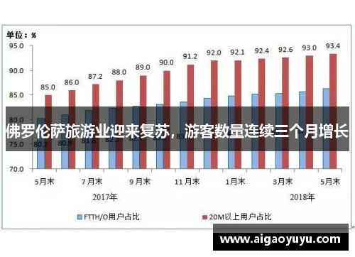 佛罗伦萨旅游业迎来复苏，游客数量连续三个月增长